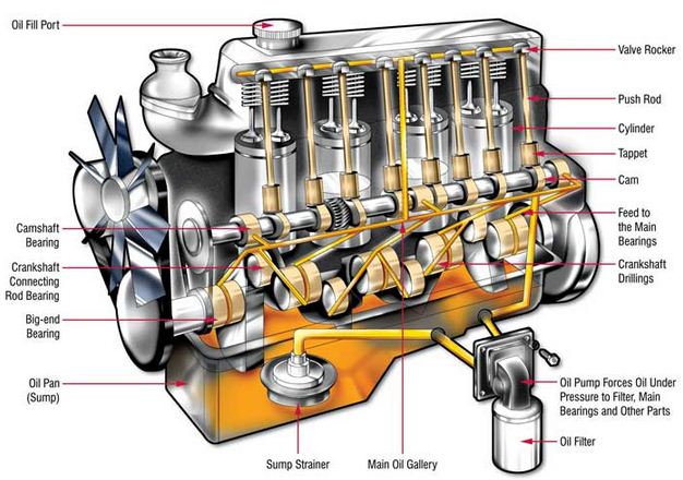 Komponen Utama Sistem Pelumasan Mesin Motor!Pahamilah!